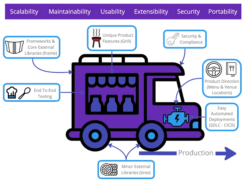 Core components of the food truck approach