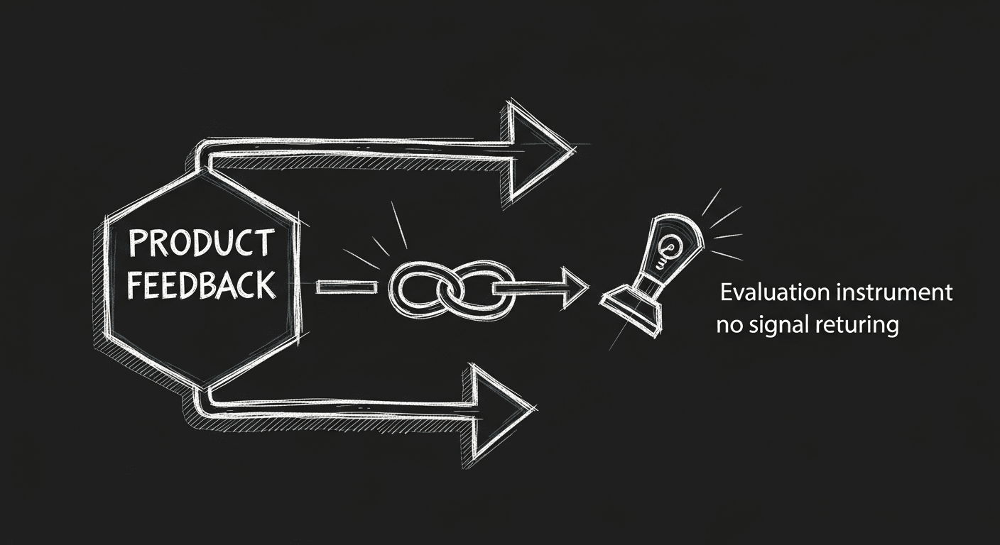 Sketch of a broken AI product feedback loop with missing evaluation link